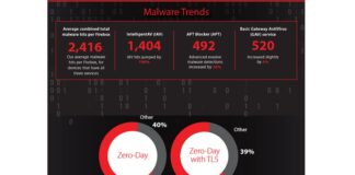 El análisis de WatchGuard Threat Lab revela un aumento del malware evasivo que potencia una ola de amenazas ya de por sí poderosa