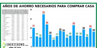 Medio siglo para pagar una casa con intereses en España