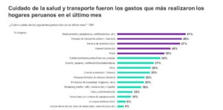 Kantar: 51% de los hogares peruanos han gastado en medicamentos durante el último mes