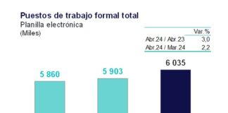 Empleo formal creció 3% interanual en abril de 2024