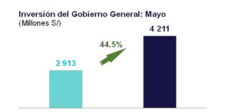 Inversión del gobierno general creció 44,5% en mayo
