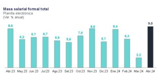 Masa salarial formal total creció 9% en abril