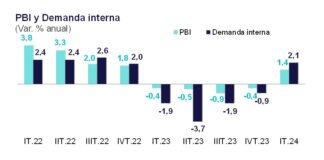 PBI creció 1,4% en el primer trimestre de 2024
