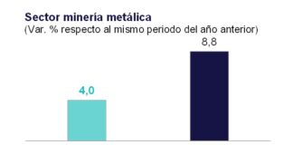 Producción de minería metálica crece 8,8% en primer trimestre de 2024