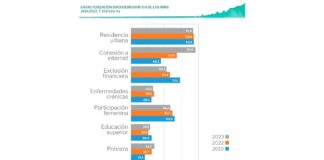 PERÚ: Población nini aumentó en 3,4% y pasa el millón y medio de jóvenes