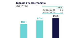 Términos de intercambio crecieron 7,8% interanual en abril