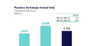 Empleo formal nacional creció 2,1% en mayo de 2024