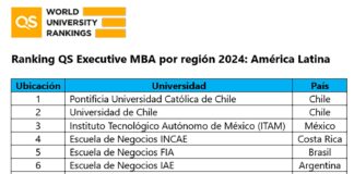 QS Executive MBA Rankings 2024: ¿Qué universidad peruana se posiciona entre las 10 mejores de Latinoamérica?