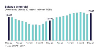 Superávit comercial anual sumó USD 17 567 millones a mayo de 2024