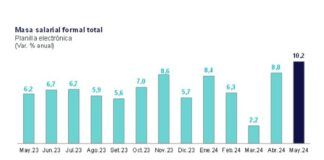 Masa salarial formal total creció 10,2% en mayo, su avance más alto desde setiembre 2022