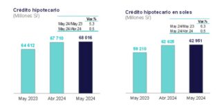 Crédito hipotecario creció 5,3% interanual en mayo
