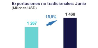 Exportaciones no tradicionales aumentaron 15,9% en junio