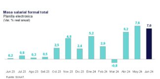 Masa salarial formal total creció 7% en términos reales en junio de 2024