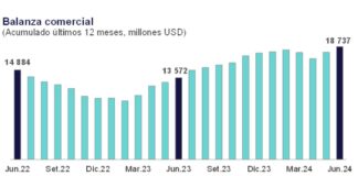 Superávit Comercial anual sumó USD 18 737 millones a junio de 2024