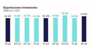 Exportaciones crecieron 7,9% en el segundo trimestre de 2024