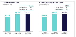 Crédito hipotecario creció 5,3% interanual en julio