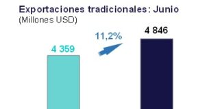 Exportaciones tradicionales crecieron 11,2% en junio de 2024