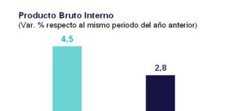 El PBI no primario creció 5,1% en julio, su mayor expansión del año