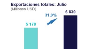 Exportaciones totales crecieron 31,9% en julio de 2024