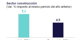 El sector construcción creció 7,1% en julio