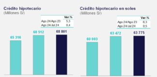 Crédito hipotecario creció 5,3% interanual en agosto