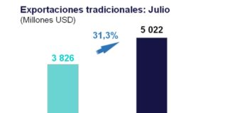 Exportaciones tradicionales crecieron 31,3% en julio de 2024