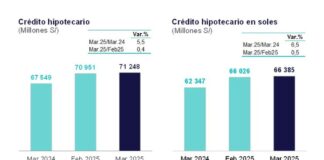 Crédito hipotecario creció 5,5% interanual en marzo