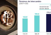 Términos de intercambio crecieron 21,8% interanual en octubre