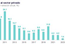 Crédito total se aceleró 6,5% en 2025