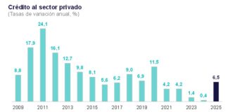 Crédito total se aceleró 6,5% en 2025