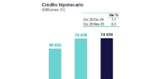 Crédito hipotecario creció 7,1% interanual en 2025