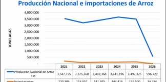 Idexcam advierte que paro arrocero pone en riesgo agroexportaciones y demanda soluciones inmediatas