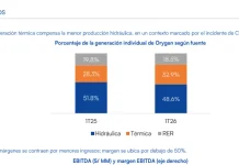 Orygen Perú registra resultados débiles en el primer trimestre y mantiene incertidumbre por proceso de OPA