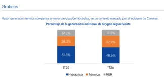 Orygen Perú registra resultados débiles en el primer trimestre y mantiene incertidumbre por proceso de OPA