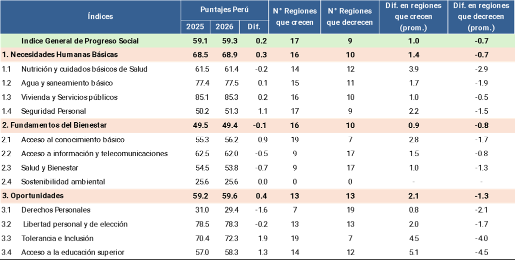 El progreso social del Perú avanza apenas 0,2 puntos y revela una década de avances desiguales El progreso social del Perú avanza apenas 0,2 puntos y revela una década de avances desiguales