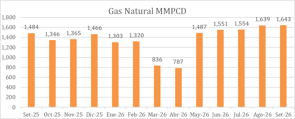 Producción de petróleo en Perú superó los 39 MBPD en setiembre Producción de petróleo en Perú superó los 39 MBPD en setiembre
