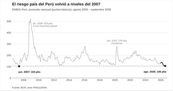 ¿Qué hay detrás de la mejora del Perú en los indicadores de riesgo país?