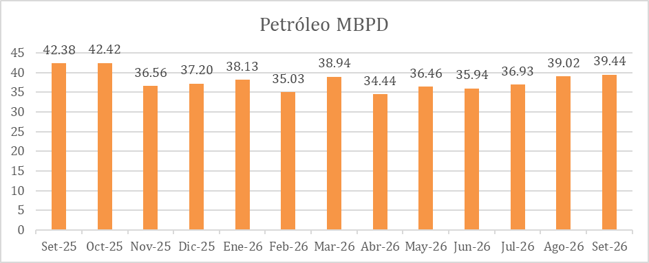 Producción de petróleo en Perú superó los 39 MBPD en setiembre Producción de petróleo en Perú superó los 39 MBPD en setiembre